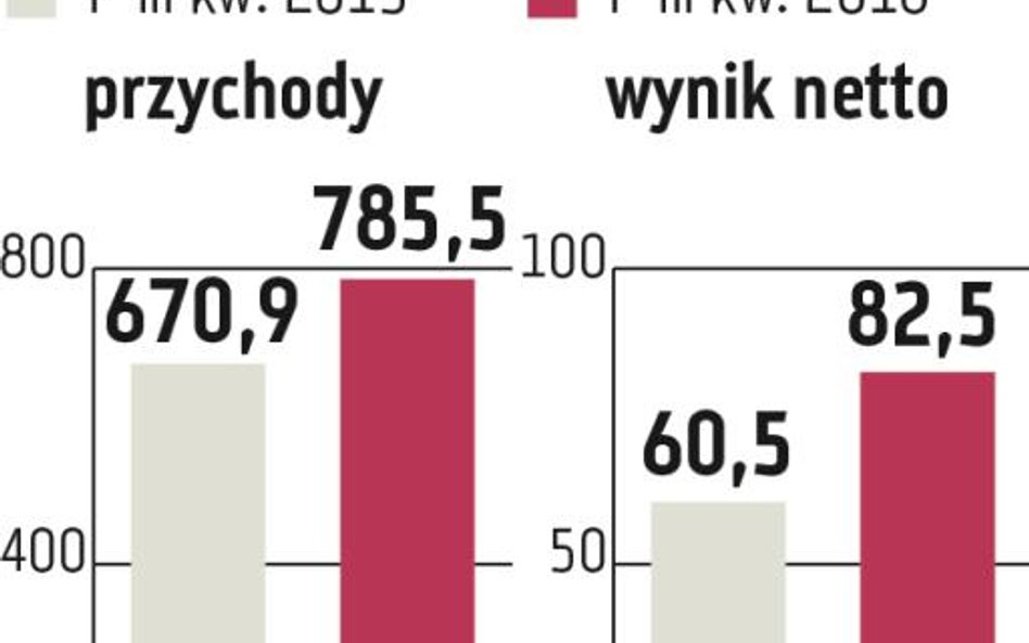 Forte: 100 mln zł zysku w zasięgu