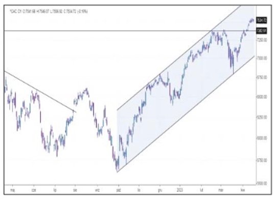 Francuski CAC 40 znalazł się niedawno na najwyższych poziomach w historii, a tylko w tym roku zyskuj