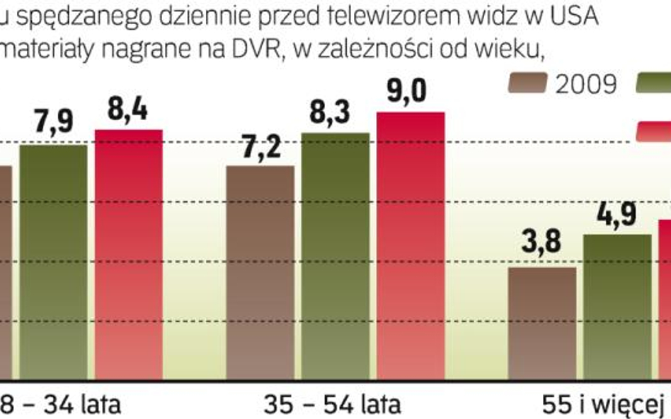 oglądamy więcej nagranych programów