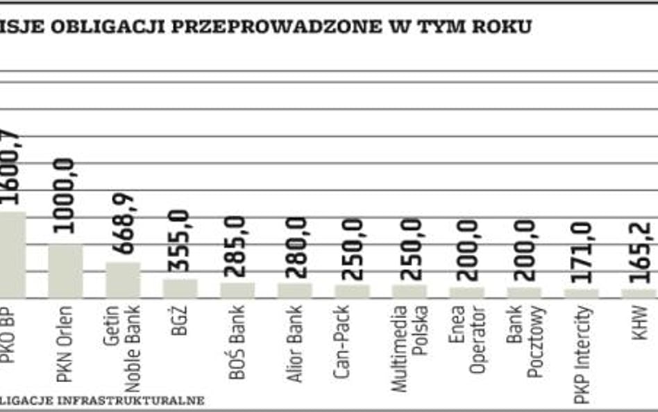 W tym roku sporo emisji firm i banków