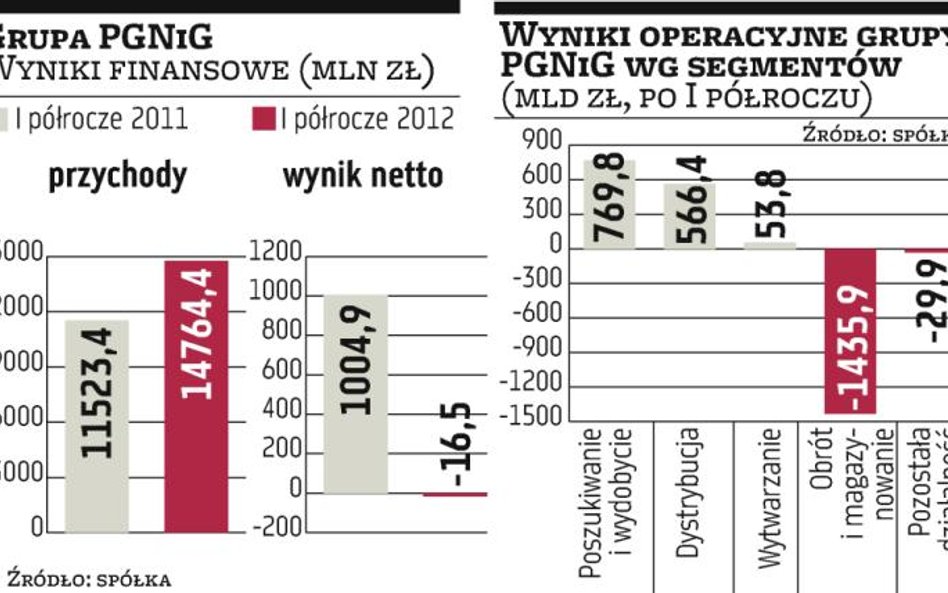 PGNiG nie uniknie dalszych strat na handlu