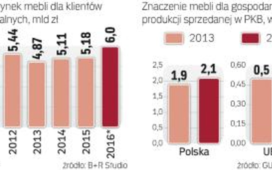 W latach 2011–2015 wartość produkcji sprzedanej mebli w Polsce wzrosła o 30 proc. udział tej branży 