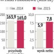 Ergis ma potencjał do zwiększania sprzedaży