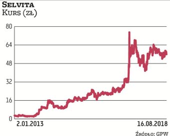 Podczas pierwszej sesji na NewConnect w 2011 r. za akcję Selvity płacono około 5,5 zł. W 2014 r. prz