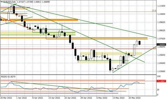 Wykres dzienny EURUSD