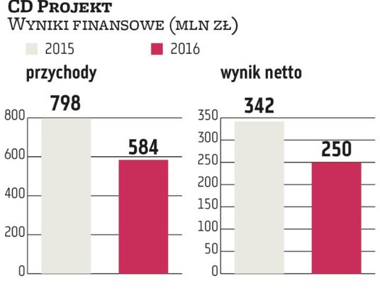 Najważniejszym założeniem programu motywacyjnego CD Projektu jest osiągnięcie przez spółkę w latach 