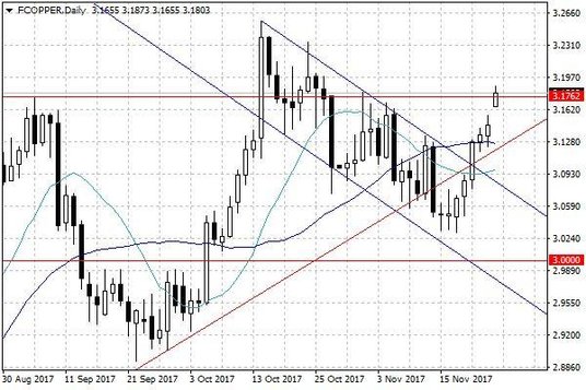 Notowania miedzi w USA – dane dzienne