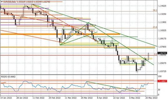 Wykres dzienny EURUSD