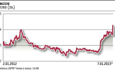 Arcus: Umowa za 96 mln zł rozgrzała kurs
