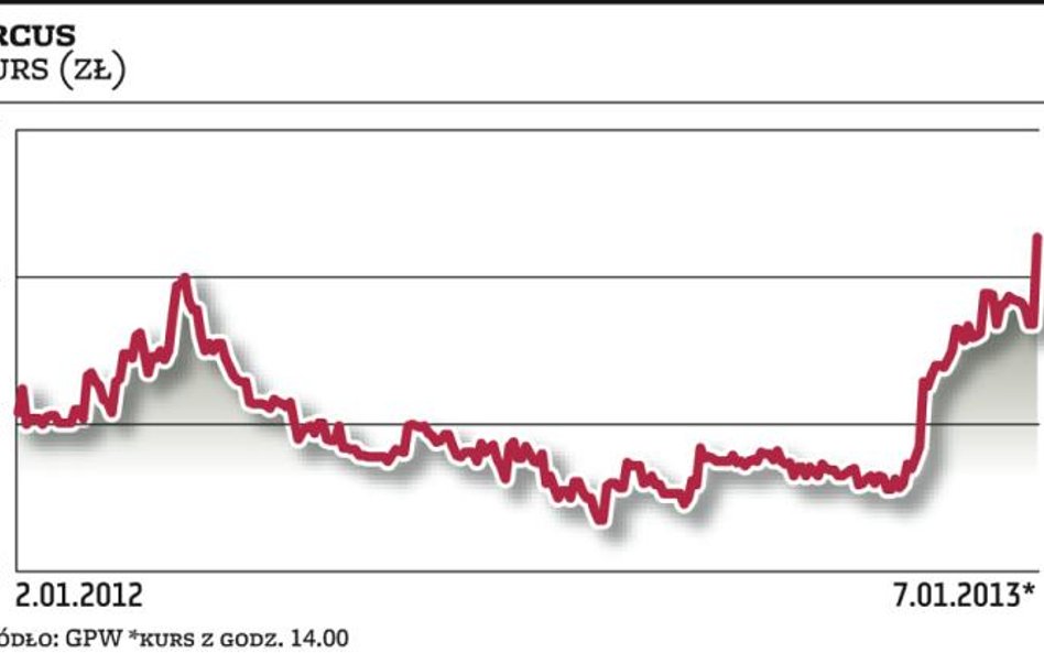 Arcus: Umowa za 96 mln zł rozgrzała kurs