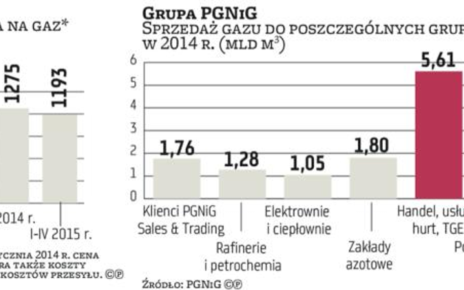 Spadnie taryfa hurtowa na gaz oferowany przez PGNiG