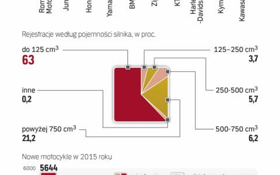Dział motocykli o pojemności do 125 ccm spada