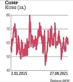 Notowania Compu w ostatnich latach utrzymywały się na stosunkowo stabilnym poziomie, oscylując w prz