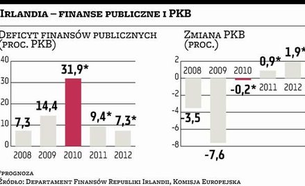 Mocne cięcie ratingu Irlandii