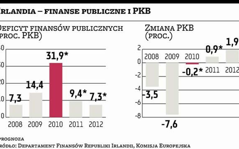 Mocne cięcie ratingu Irlandii