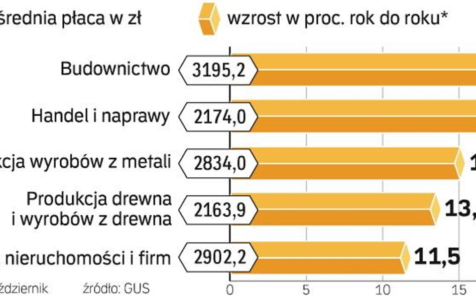 W kogo biją rosnące płace