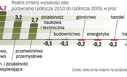Płace w sierpniu były realnie wyższe o 2,2 proc. w stosunku do zarobków sprzed roku. Ten wzrost to c