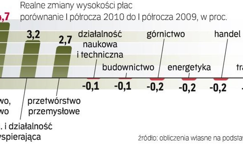 Płace w sierpniu były realnie wyższe o 2,2 proc. w stosunku do zarobków sprzed roku. Ten wzrost to c