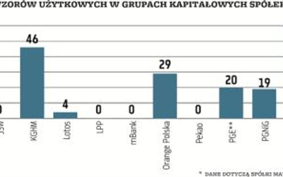 Spółki potrzebują więcej wynalazków i znaków