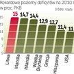 Deficyty niektórych krajów w Unii pięciokrotnie przekraczają dopuszczalny poziom 3 proc. PKB.