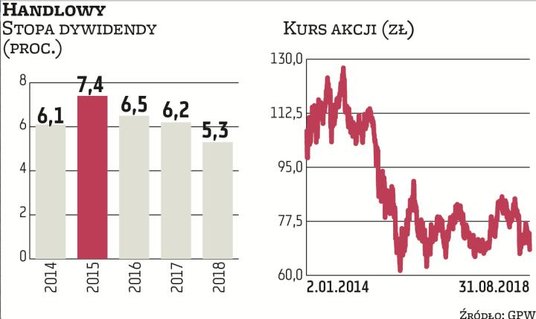 W tym roku PZU jest jeszcze przed dniem dywidendy (przypada 12 września). W 2017 r. niewielka luka (