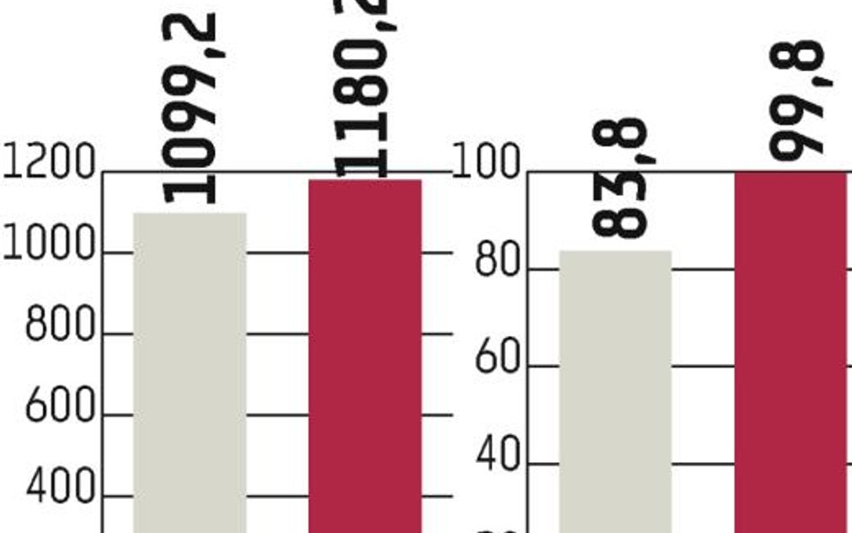 W III kwartale największy wzrost przychodów zanotował segment usług budowla- nych – 45 proc. Najsłab