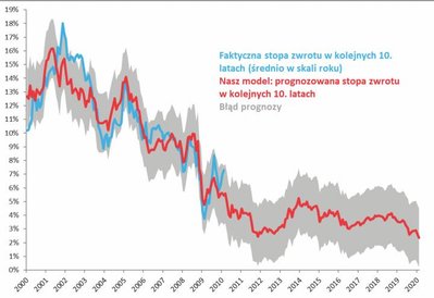Nasz model obecnie prognozuje raczej niskie, choć porównywalne z obligacjami, stopy zwrotu
