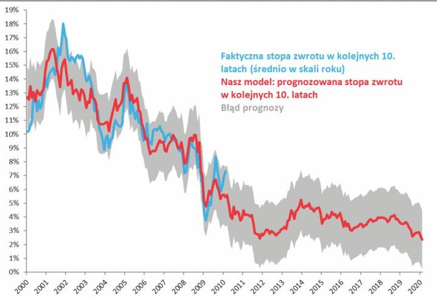 Nasz model obecnie prognozuje raczej niskie, choć porównywalne z obligacjami, stopy zwrotu