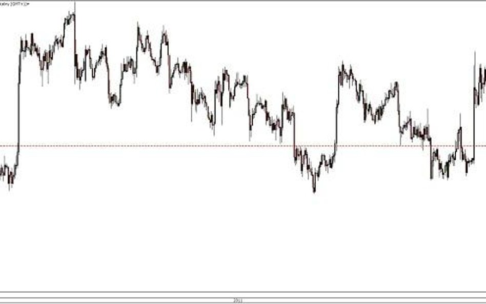 Wykres dzienny kursu USD/JPY