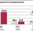 Cinema City: Marże pozytywnie zaskoczyły ekspertów