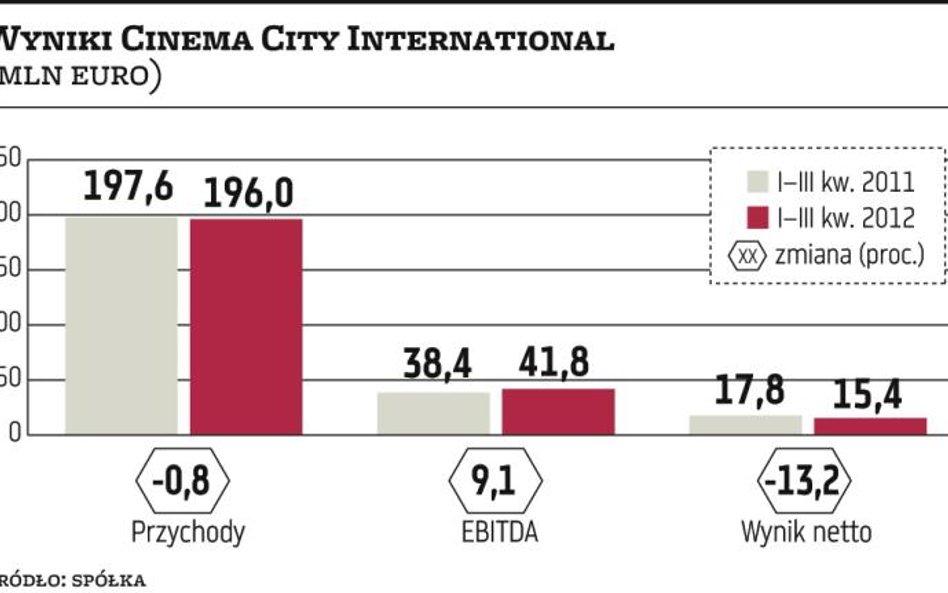 Cinema City: Marże pozytywnie zaskoczyły ekspertów