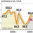 Ostatni miesiąc, kiedy produkcja była wyższa niż rok wcześniej, to wrzesień 2008. Potem były już tyl