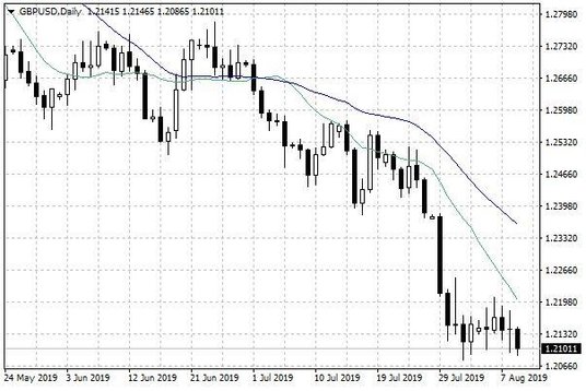 Wykres dzienny GBP/USD