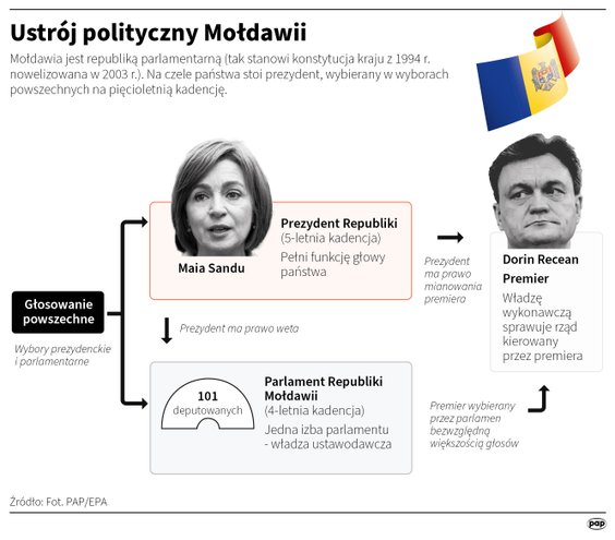 Ustrój polityczny w Mołdawii