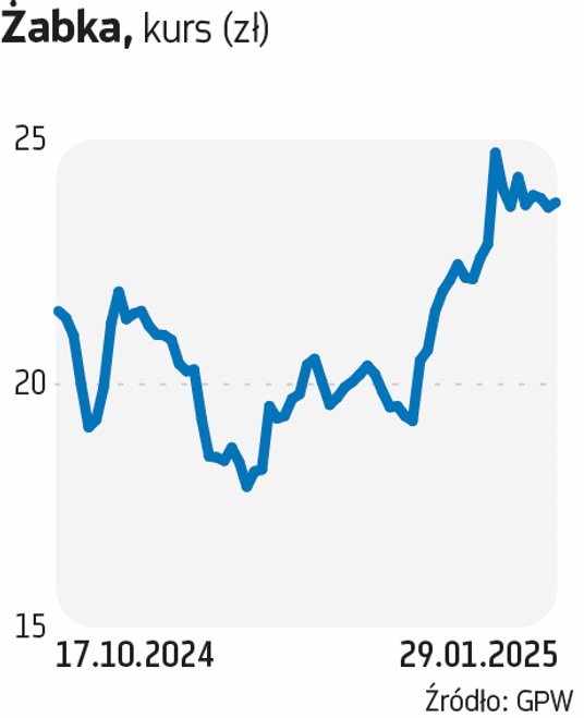żabka zadebiutowała na GPW 17 października 2024 r. Oferta cieszyła się bardzo dużym zainteresowaniem