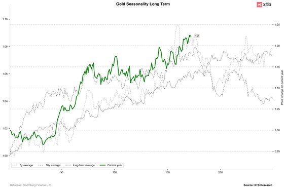 Średnie zachowanie złota z 5 i 10 lat wskazuje na możliwą korektę i lokalny dołek na początku listop