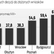 Część samorządów wydała już około 70 proc. decyzji