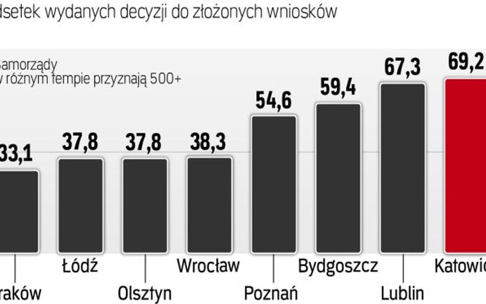 Część samorządów wydała już około 70 proc. decyzji