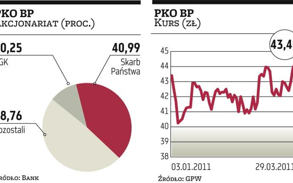 Sprzedaż akcji PKO?BP?we wrześniu