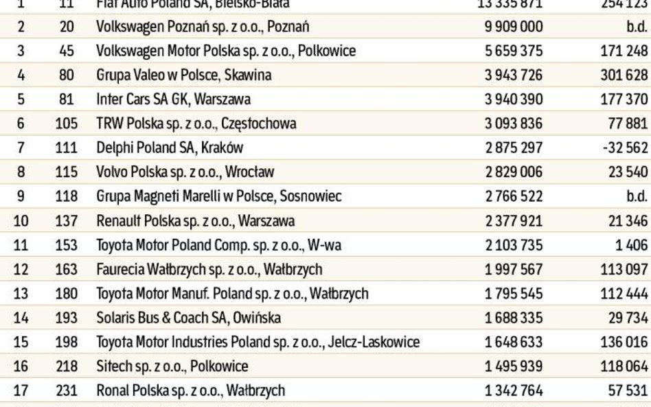 Firmy z branży motoryzacyjnej