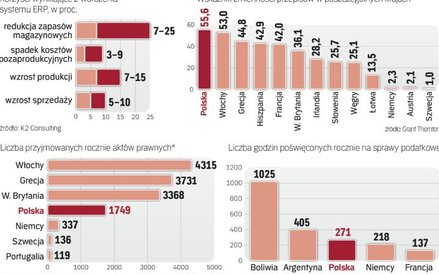 Prowadzenie biznesu w polsce jest dużym wyzwaniem.