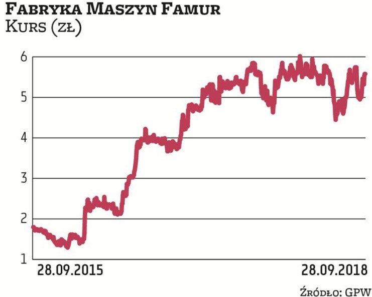 W efekcie kontroli celno-skarbowej w Famurze spółka została zobowiązana do zapłaty fiskusowi 17,7 ml