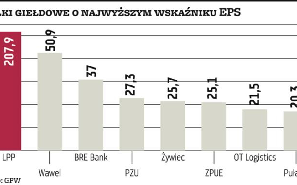 Wykres dnia | Kto ma największy zysk na akcję