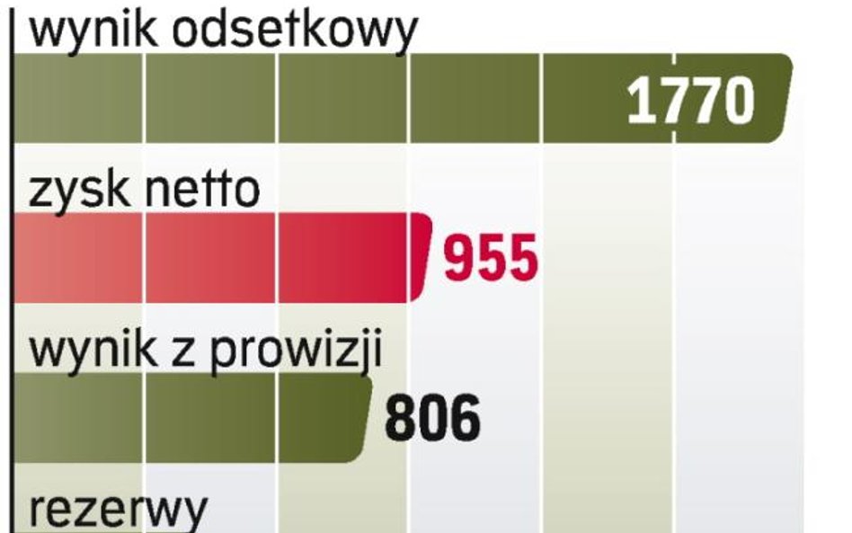 Optymistyczne prognozy są efektem dobrych wyników. Bank ostrzega, że nia da się utrzymać dynamiki z 