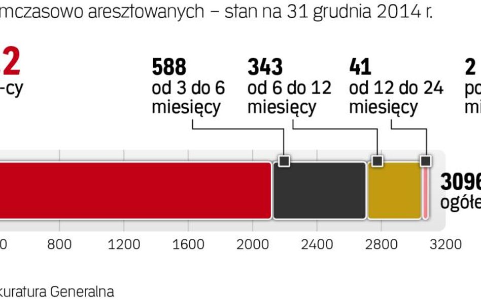Sądy najczęściej stosują areszt na czas do trzech miesięcy. ?Tylko niektóre trwają powyżej dwóch lat