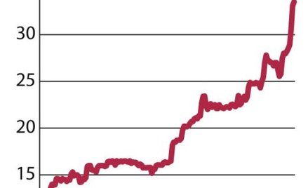 Forte: Spółka celuje w 600 mln zł przychodów