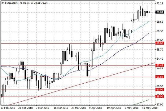 Notowania ropy naftowej WTI – dane dzienne