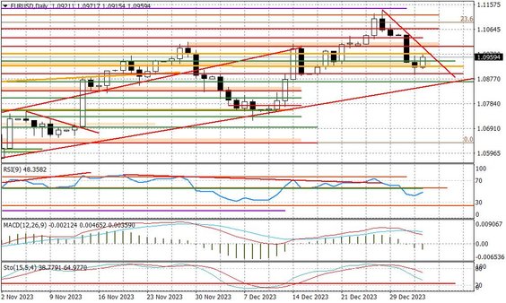 Wykres dzienny EURUSD