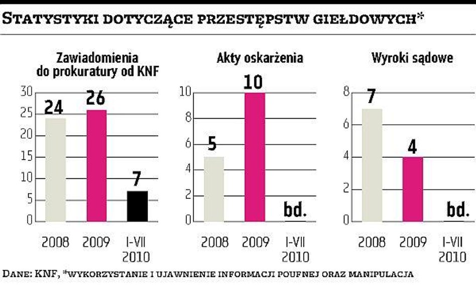 Insider trading trudny do udowodnienia