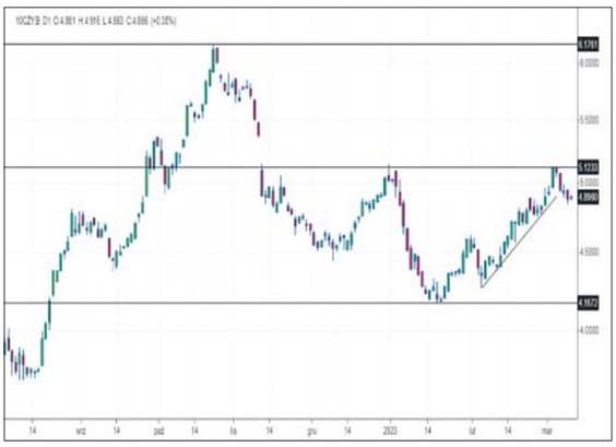 Rentowności czeskich papierów dziesięcioletnich obniżyły się od początku roku o około 14 pkt baz. Po